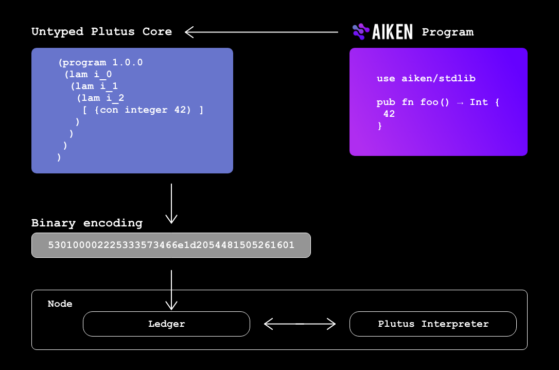 Aiken <-> Plutus compileation pipeline diagram